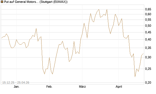 Put auf General Motors [J.P. Morgan Structured Products B.V.] Chart