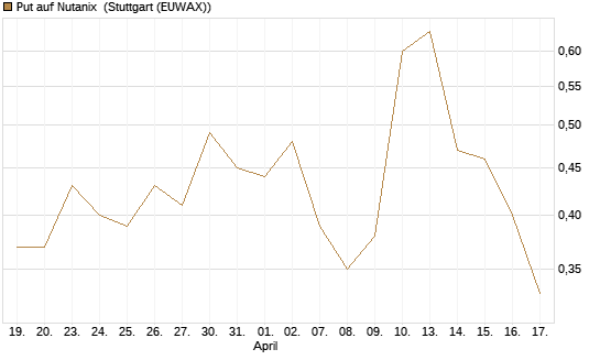Put auf Nutanix [J.P. Morgan Structured Products B.V.] Chart