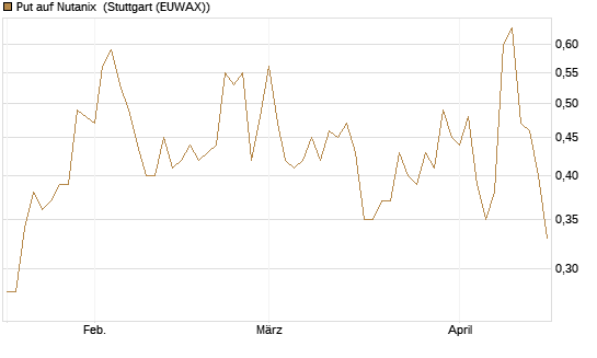 Put auf Nutanix [J.P. Morgan Structured Products B.V.] Chart