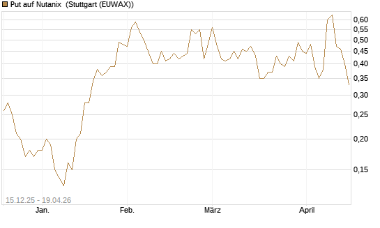 Put auf Nutanix [J.P. Morgan Structured Products B.V.] Chart
