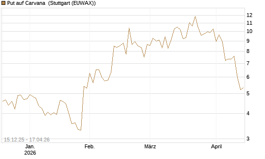 Put auf Carvana [J.P. Morgan Structured Products B.V.] Chart