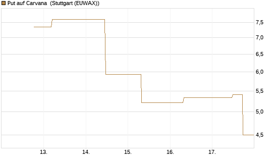 Put auf Carvana [J.P. Morgan Structured Products B.V.] Chart