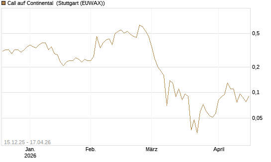 Call auf Continental [J.P. Morgan Structured Products B.V.] Chart