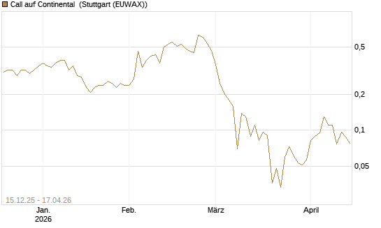 Call auf Continental [J.P. Morgan Structured Products B.V.] Chart