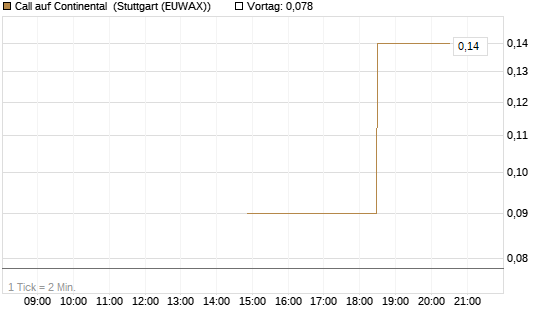Call auf Continental [J.P. Morgan Structured Products B.V.] Chart