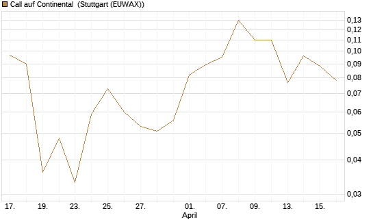 Call auf Continental [J.P. Morgan Structured Products B.V.] Chart