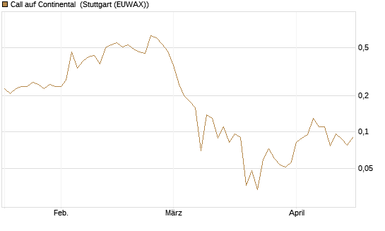 Call auf Continental [J.P. Morgan Structured Products B.V.] Chart