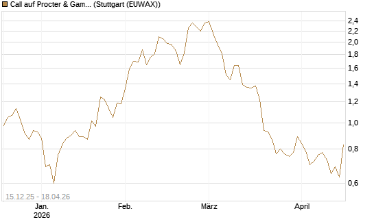Call auf Procter & Gamble [J.P. Morgan Structured Products B.V.] Chart