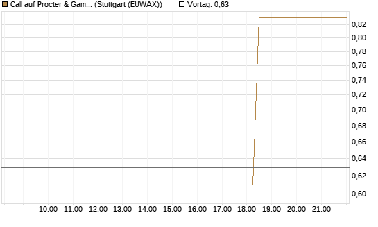 Call auf Procter & Gamble [J.P. Morgan Structured Products B.V.] Chart