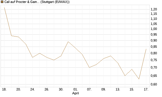 Call auf Procter & Gamble [J.P. Morgan Structured Products B.V.] Chart