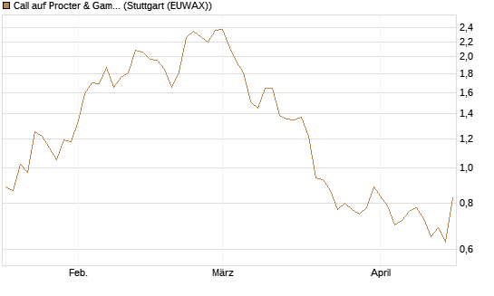 Call auf Procter & Gamble [J.P. Morgan Structured Products B.V.] Chart
