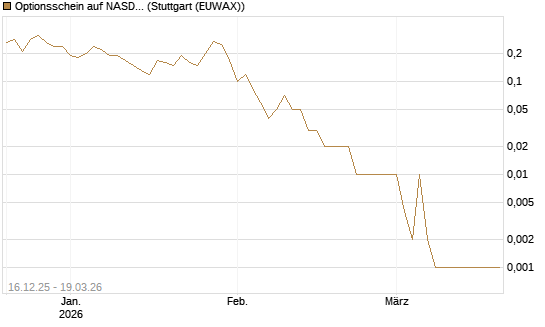 Optionsschein auf NASDAQ 100 [Goldman Sachs Bank Europe SE] Chart