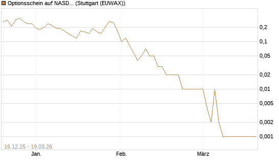 Optionsschein auf NASDAQ 100 [Goldman Sachs Bank Europe SE] Chart