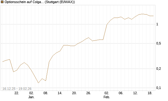 Optionsschein auf Colgate-Palmolive [Goldman Sachs Bank Europe SE] Chart