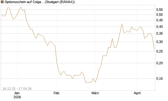 Optionsschein auf Colgate-Palmolive [Goldman Sachs Bank Europe SE] Chart