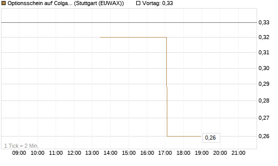 Optionsschein auf Colgate-Palmolive [Goldman Sachs Bank Europe SE] Chart