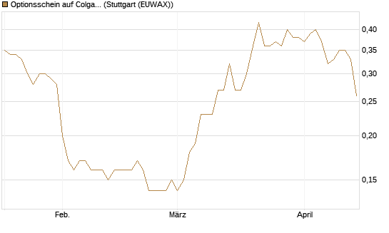 Optionsschein auf Colgate-Palmolive [Goldman Sachs Bank Europe SE] Chart