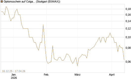 Optionsschein auf Colgate-Palmolive [Goldman Sachs Bank Europe SE] Chart