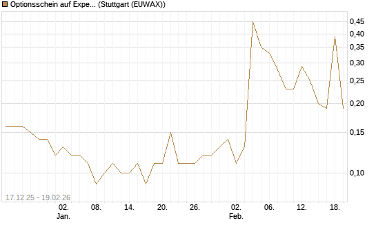 Optionsschein auf Expedia Group [Goldman Sachs Bank Europe SE] Chart