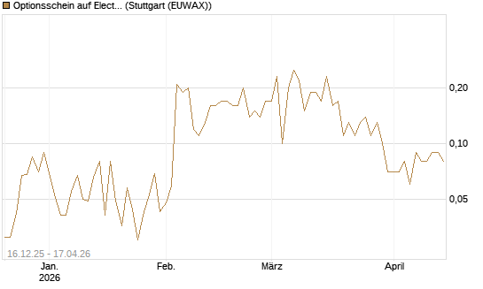 Optionsschein auf Electronic Arts [Goldman Sachs Bank Europe SE] Chart
