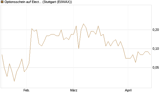 Optionsschein auf Electronic Arts [Goldman Sachs Bank Europe SE] Chart