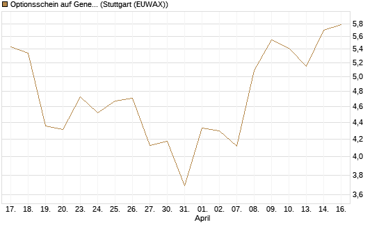 Optionsschein auf General Aerospace Co [Goldman Sachs Bank Europe SE] Chart