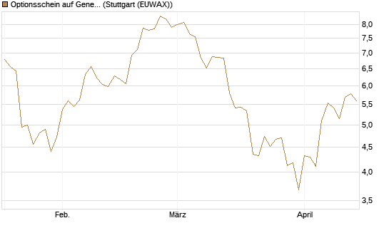 Optionsschein auf General Aerospace Co [Goldman Sachs Bank Europe SE] Chart
