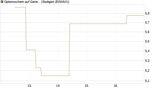 Optionsschein auf General Aerospace Co [Goldman Sachs Bank Europe SE] Chart