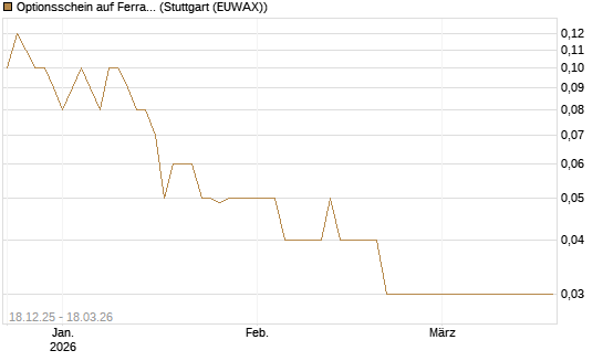 Optionsschein auf Ferrari [Goldman Sachs Bank Europe SE] Chart