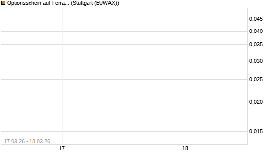 Optionsschein auf Ferrari [Goldman Sachs Bank Europe SE] Chart