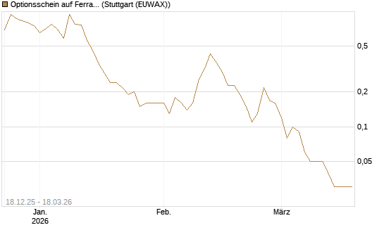 Optionsschein auf Ferrari [Goldman Sachs Bank Europe SE] Chart