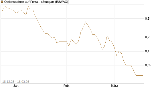 Optionsschein auf Ferrari [Goldman Sachs Bank Europe SE] Chart
