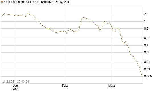 Optionsschein auf Ferrari [Goldman Sachs Bank Europe SE] Chart