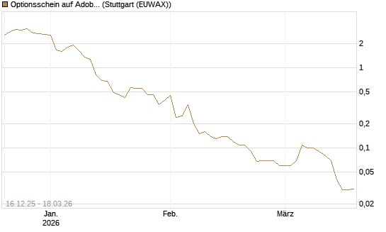 Optionsschein auf Adobe [Goldman Sachs Bank Europe SE] Chart
