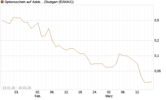 Optionsschein auf Adobe [Goldman Sachs Bank Europe SE] Chart