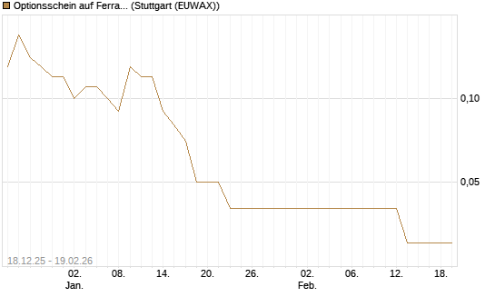 Optionsschein auf Ferrari [Goldman Sachs Bank Europe SE] Chart