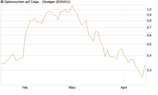 Optionsschein auf Colgate-Palmolive [Goldman Sachs Bank Europe SE] Chart