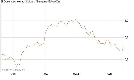 Optionsschein auf Colgate-Palmolive [Goldman Sachs Bank Europe SE] Chart