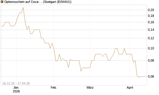 Optionsschein auf Coca-Cola [Goldman Sachs Bank Europe SE] Chart