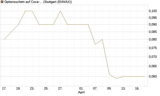 Optionsschein auf Coca-Cola [Goldman Sachs Bank Europe SE] Chart