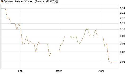 Optionsschein auf Coca-Cola [Goldman Sachs Bank Europe SE] Chart