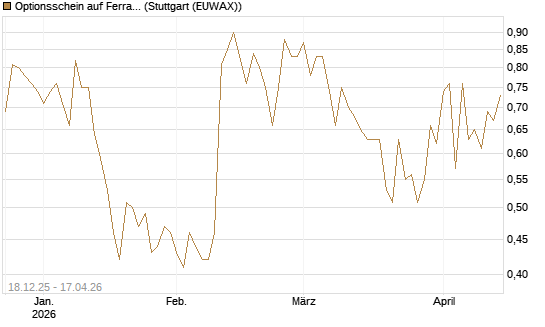 Optionsschein auf Ferrari [Goldman Sachs Bank Europe SE] Chart