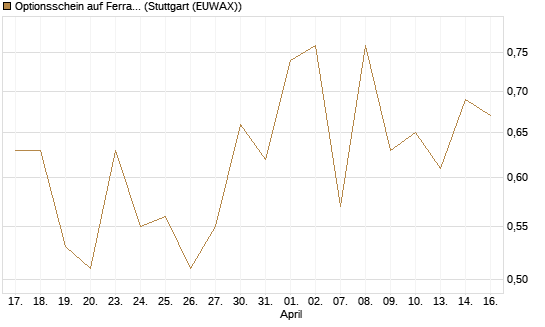 Optionsschein auf Ferrari [Goldman Sachs Bank Europe SE] Chart