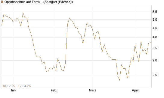 Optionsschein auf Ferrari [Goldman Sachs Bank Europe SE] Chart