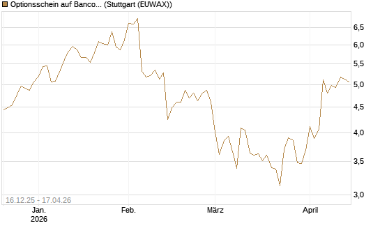 Optionsschein auf Banco Bilbao Vizcaya Argentari [Goldman Sachs Bank Europe SE] Chart