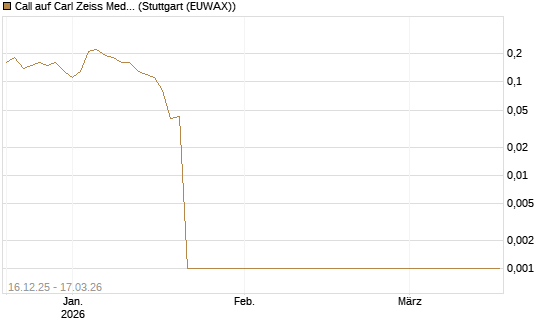 Call auf Carl Zeiss Meditec [UniCredit Bank GmbH] Chart