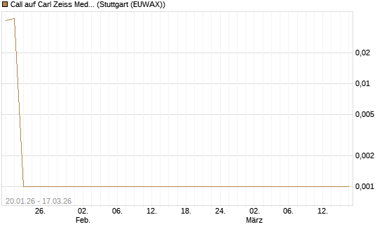 Call auf Carl Zeiss Meditec [UniCredit Bank GmbH] Chart