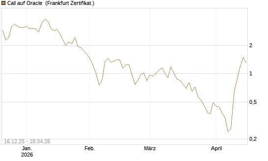 Call auf Oracle [DZ BANK AG] Chart