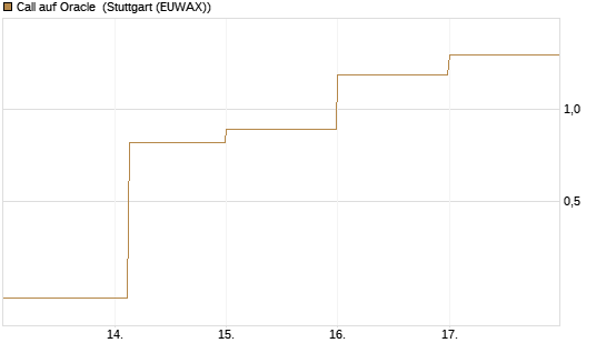 Call auf Oracle [DZ BANK AG] Chart