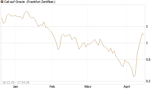 Call auf Oracle [DZ BANK AG] Chart